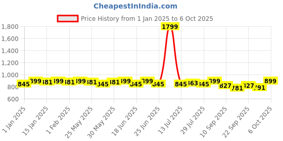 myntra.com Mast & Harbour Block Peep Toes mast & harbour Price History Graph from 1 Jan 2025 to 6 Oct 2025