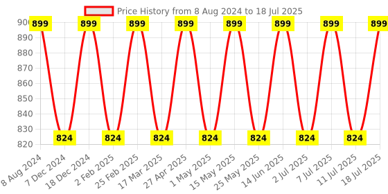 myntra.com Mast & Harbour Block Peep Toes with Bows mast & harbour Price History Graph from 8 Aug 2024 to 11 Jul 2025