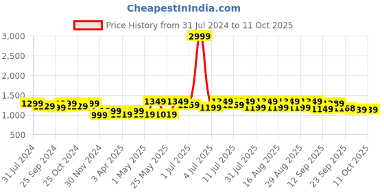 myntra.com Mast & Harbour Block Pumps mast & harbour Price History Graph from 31 Jul 2024 to 10 Oct 2025
