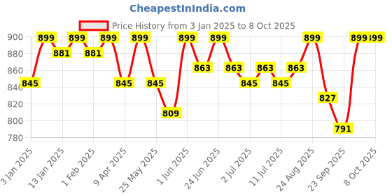 myntra.com Mast & Harbour Block Pumps Heels mast & harbour Price History Graph from 3 Jan 2025 to 8 Oct 2025