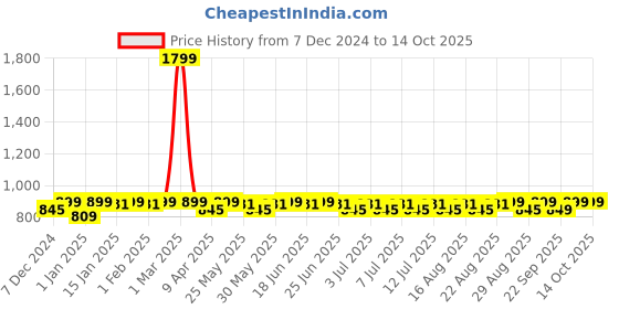 myntra.com Mast & Harbour Block Pumps Heels mast & harbour Price History Graph from 7 Dec 2024 to 14 Oct 2025