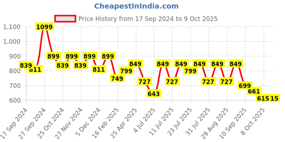myntra.com Mast & Harbour Block Sandals mast & harbour Price History Graph from 17 Sep 2024 to 8 Oct 2025