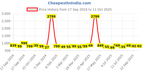 myntra.com Mast & Harbour Block Sandals mast & harbour Price History Graph from 17 Sep 2024 to 9 Oct 2025