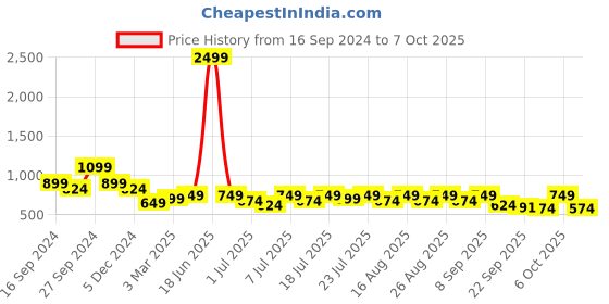 myntra.com Mast & Harbour Block Sandals mast & harbour Price History Graph from 16 Sep 2024 to 6 Oct 2025