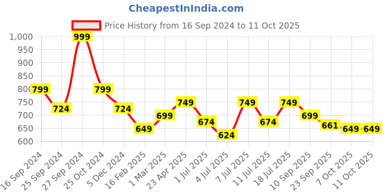 myntra.com Mast & Harbour Block Sandals mast & harbour Price History Graph from 16 Sep 2024 to 10 Oct 2025