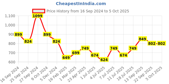 myntra.com Mast & Harbour Block Sandals mast & harbour Price History Graph from 16 Sep 2024 to 4 Oct 2025