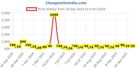 myntra.com Mast & Harbour Block Sandals mast & harbour Price History Graph from 16 Sep 2024 to 8 Oct 2025