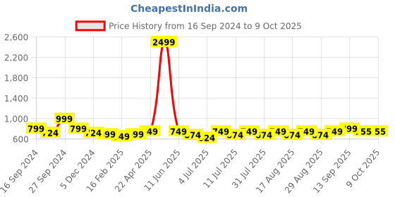 myntra.com Mast & Harbour Block Sandals mast & harbour Price History Graph from 16 Sep 2024 to 8 Oct 2025