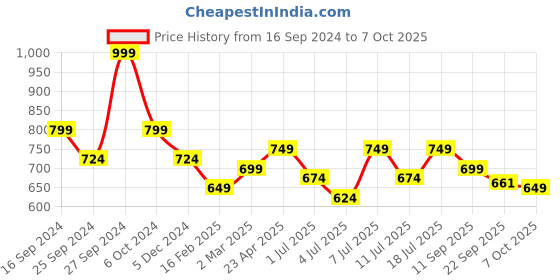 myntra.com Mast & Harbour Block Sandals mast & harbour Price History Graph from 16 Sep 2024 to 7 Oct 2025