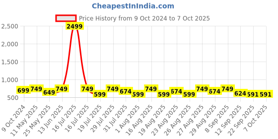 myntra.com Mast & Harbour Block Sandals mast & harbour Price History Graph from 9 Oct 2024 to 7 Oct 2025