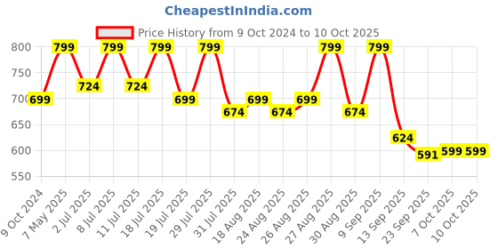 myntra.com Mast & Harbour Block Sandals mast & harbour Price History Graph from 9 Oct 2024 to 10 Oct 2025