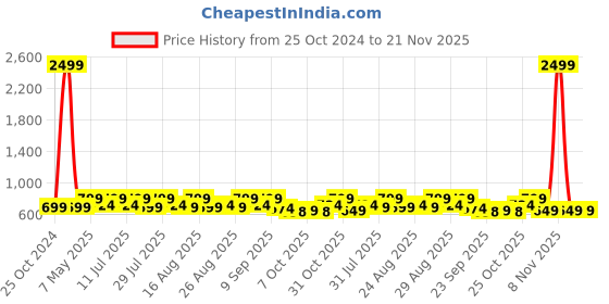 myntra.com Mast & Harbour Block Sandals mast & harbour Price History Graph from 25 Oct 2024 to 20 Nov 2025