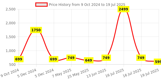 myntra.com Mast & Harbour Block Sandals mast & harbour Price History Graph from 9 Oct 2024 to 16 Jul 2025