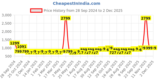myntra.com Mast & Harbour Block Sandals mast & harbour Price History Graph from 28 Sep 2024 to 2 Dec 2025