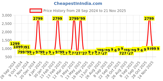 myntra.com Mast & Harbour Block Sandals mast & harbour Price History Graph from 28 Sep 2024 to 20 Nov 2025