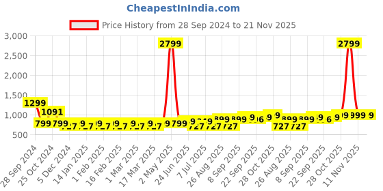 myntra.com Mast & Harbour Block Sandals mast & harbour Price History Graph from 28 Sep 2024 to 21 Nov 2025