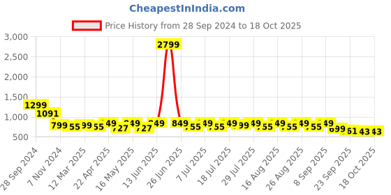 myntra.com Mast & Harbour Block Sandals mast & harbour Price History Graph from 28 Sep 2024 to 17 Oct 2025