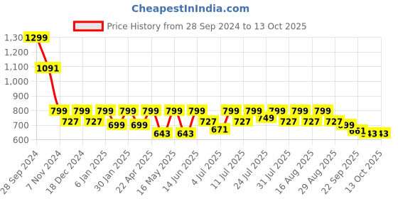 myntra.com Mast & Harbour Block Sandals mast & harbour Price History Graph from 28 Sep 2024 to 12 Oct 2025