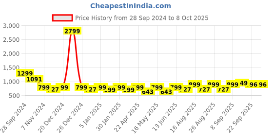 myntra.com Mast & Harbour Block Sandals mast & harbour Price History Graph from 28 Sep 2024 to 8 Oct 2025