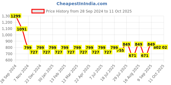 myntra.com Mast & Harbour Block Sandals mast & harbour Price History Graph from 28 Sep 2024 to 11 Oct 2025