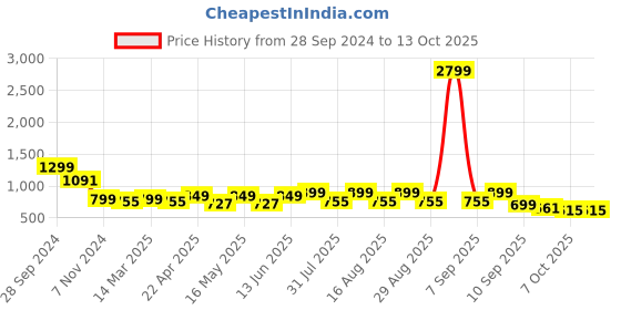 myntra.com Mast & Harbour Block Sandals mast & harbour Price History Graph from 28 Sep 2024 to 13 Oct 2025