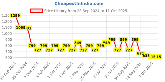 myntra.com Mast & Harbour Block Sandals mast & harbour Price History Graph from 28 Sep 2024 to 10 Oct 2025