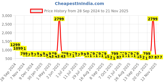 myntra.com Mast & Harbour Block Sandals mast & harbour Price History Graph from 28 Sep 2024 to 20 Nov 2025