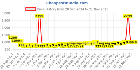 myntra.com Mast & Harbour Block Sandals mast & harbour Price History Graph from 28 Sep 2024 to 20 Nov 2025