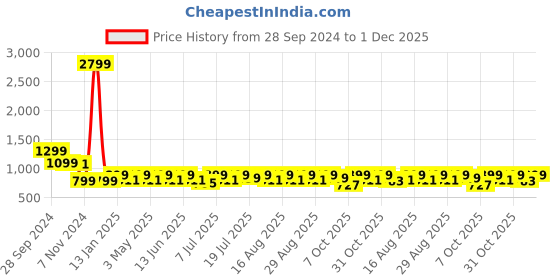 myntra.com Mast & Harbour Block Sandals mast & harbour Price History Graph from 28 Sep 2024 to 1 Dec 2025