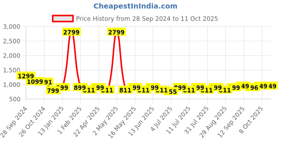 myntra.com Mast & Harbour Block Sandals mast & harbour Price History Graph from 28 Sep 2024 to 11 Oct 2025