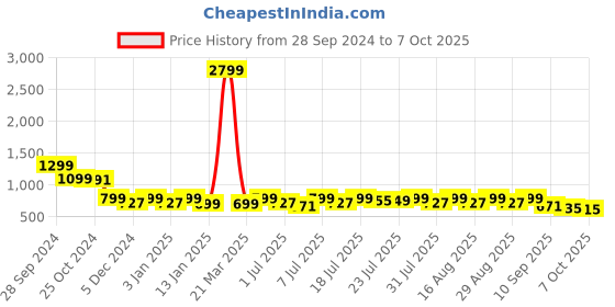 myntra.com Mast & Harbour Block Sandals mast & harbour Price History Graph from 28 Sep 2024 to 7 Oct 2025