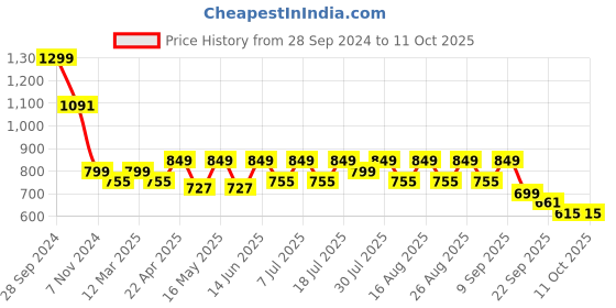 myntra.com Mast & Harbour Block Sandals mast & harbour Price History Graph from 28 Sep 2024 to 11 Oct 2025