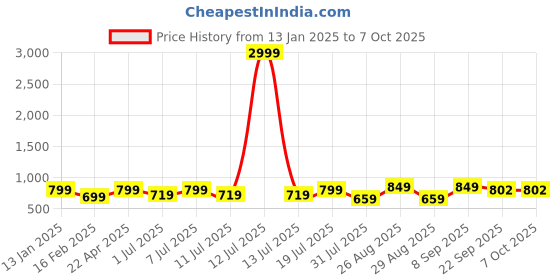 myntra.com Mast & Harbour Block Sandals mast & harbour Price History Graph from 13 Jan 2025 to 7 Oct 2025