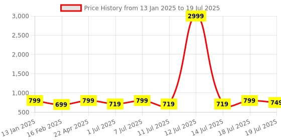 myntra.com Mast & Harbour Block Sandals mast & harbour Price History Graph from 13 Jan 2025 to 18 Jul 2025