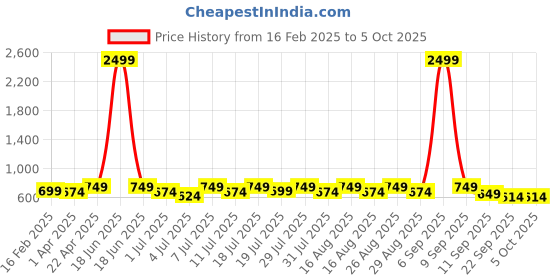 myntra.com Mast & Harbour Block Sandals mast & harbour Price History Graph from 16 Feb 2025 to 4 Oct 2025