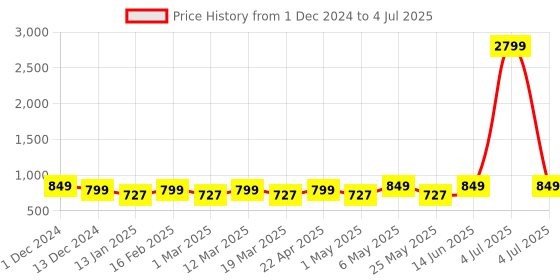myntra.com Mast & Harbour Block Sandals With Backstrap mast & harbour Price History Graph from 1 Dec 2024 to 4 Jul 2025