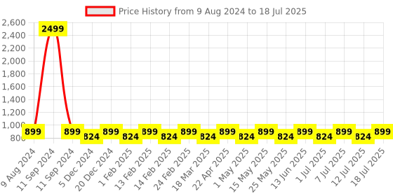 myntra.com Mast & Harbour Block Sandals with Bows mast & harbour Price History Graph from 9 Aug 2024 to 12 Jul 2025