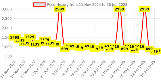 myntra.com Mast & Harbour Block Sandals with Bows mast & harbour Price History Graph from 11 Nov 2024 to 30 Jun 2025