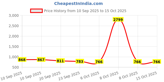 myntra.com Mast & Harbour Block Sandals with Bows mast & harbour Price History Graph from 10 Sep 2025 to 15 Oct 2025