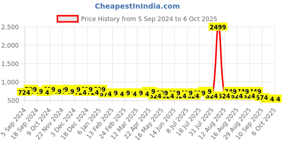 myntra.com Mast & Harbour Block Sandals with Buckles mast & harbour Price History Graph from 5 Sep 2024 to 6 Oct 2025