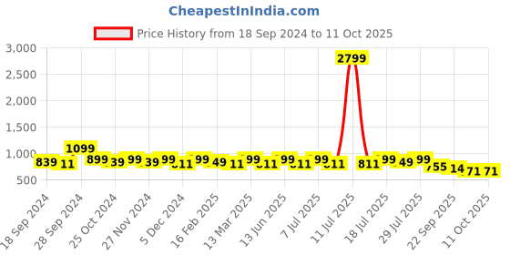 myntra.com Mast & Harbour Block Sandals with Buckles mast & harbour Price History Graph from 18 Sep 2024 to 10 Oct 2025