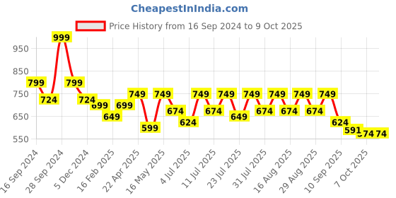 myntra.com Mast & Harbour Block Sandals with Buckles mast & harbour Price History Graph from 16 Sep 2024 to 8 Oct 2025