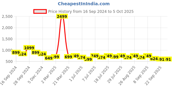myntra.com Mast & Harbour Block Sandals with Buckles mast & harbour Price History Graph from 16 Sep 2024 to 4 Oct 2025