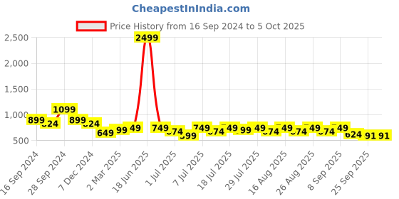 myntra.com Mast & Harbour Block Sandals with Buckles mast & harbour Price History Graph from 16 Sep 2024 to 5 Oct 2025
