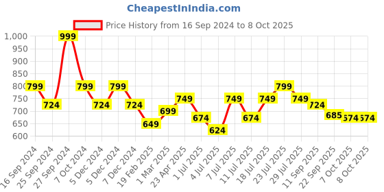 myntra.com Mast & Harbour Block Sandals with Buckles mast & harbour Price History Graph from 16 Sep 2024 to 7 Oct 2025