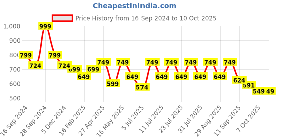 myntra.com Mast & Harbour Block Sandals with Buckles mast & harbour Price History Graph from 16 Sep 2024 to 8 Oct 2025