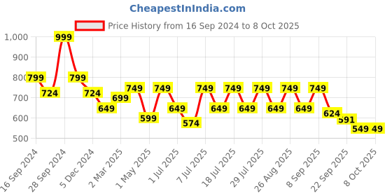 myntra.com Mast & Harbour Block Sandals with Buckles mast & harbour Price History Graph from 16 Sep 2024 to 6 Oct 2025