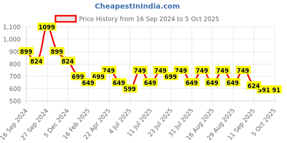 myntra.com Mast & Harbour Block Sandals with Buckles mast & harbour Price History Graph from 16 Sep 2024 to 5 Oct 2025