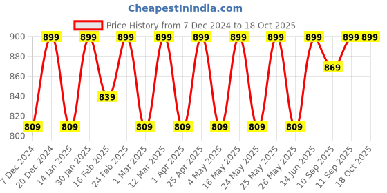 myntra.com Mast & Harbour Block Sandals with Buckles mast & harbour Price History Graph from 7 Dec 2024 to 18 Oct 2025