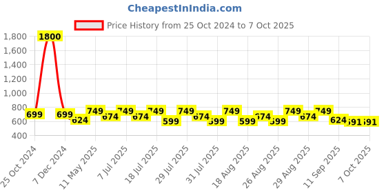 myntra.com Mast & Harbour Block Sandals with Buckles mast & harbour Price History Graph from 25 Oct 2024 to 7 Oct 2025